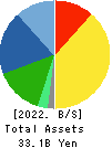RION CO.,LTD. Balance Sheet 2022年Mar期 RION CO.,LTD. Balance Sheet 2022年3月期