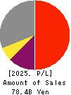 Kakaku.com,Inc. Profit and Loss Account 2025年Mar期 Kakaku.com,Inc. Profit and Loss Account 2025年3月期