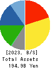 CREATE SD HOLDINGS CO.,LTD. Balance Sheet 2023年5月期