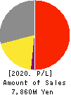 cotta CO.,LTD Profit and Loss Account 2020年Sep期 cotta CO.,LTD Profit and Loss Account 2020年9月期