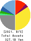 DeNA Co.,Ltd. Balance Sheet 2021年Mar期 DeNA Co.,Ltd. Balance Sheet 2021年3月期