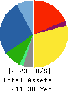 XEBIO Holdings CO.,LTD. Balance Sheet 2023年Mar期 XEBIO Holdings CO.,LTD. Balance Sheet 2023年3月期