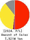 IRRC Corporation Profit and Loss Account 2024年Jun期 IRRC Corporation Profit and Loss Account 2024年6月期