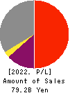 RIKEN VITAMIN CO.,LTD. Profit and Loss Account 2022年Mar期 RIKEN VITAMIN CO.,LTD. Profit and Loss Account 2022年3月期