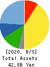 ALPHA SYSTEMS INC. Balance Sheet 2020年3月期