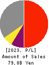 TOMONY Holdings,Inc. Profit and Loss Account 2023年Mar期 TOMONY Holdings,Inc. Profit and Loss Account 2023年3月期