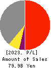 ESLEAD CORPORATION Profit and Loss Account 2023年Mar期 ESLEAD CORPORATION Profit and Loss Account 2023年3月期