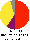 Visional,Inc. Profit and Loss Account 2025年7月期