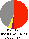 Tokushu Tokai Paper Co.,Ltd. Profit and Loss Account 2022年Mar期 Tokushu Tokai Paper Co.,Ltd. Profit and Loss Account 2022年3月期