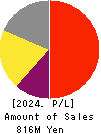 Immuno-Biological Laboratories Co., Ltd. Profit and Loss Account 2024年Mar期 Immuno-Biological Laboratories Co., Ltd. Profit and Loss Account 2024年3月期
