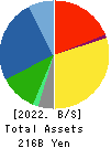 YURTEC CORPORATION Balance Sheet 2022年Mar期 YURTEC CORPORATION Balance Sheet 2022年3月期