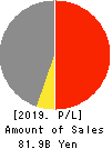 Mitsui High-tec,Inc. Profit and Loss Account 2019年Jan期 Mitsui High-tec,Inc. Profit and Loss Account 2019年1月期
