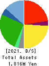 KITANIHON SPINNING CO.,LTD Balance Sheet 2021年Mar期 KITANIHON SPINNING CO.,LTD Balance Sheet 2021年3月期