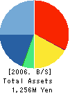 E-net Japan Corporation Balance Sheet 2006年3月期