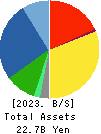 Freund Corporation Balance Sheet 2023年Feb期 Freund Corporation Balance Sheet 2023年2月期