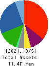 AEON CO.,LTD. Balance Sheet 2021年Feb期 AEON CO.,LTD. Balance Sheet 2021年2月期