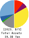 SPARX Group Co., Ltd. Balance Sheet 2023年3月期