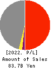ICHIKEN Co.,Ltd. Profit and Loss Account 2022年Mar期 ICHIKEN Co.,Ltd. Profit and Loss Account 2022年3月期