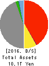 Sompo Holdings, Inc. Balance Sheet 2016年Mar期 Sompo Holdings, Inc. Balance Sheet 2016年3月期