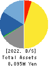 ReproCELL Incorporated Balance Sheet 2022年Mar期 ReproCELL Incorporated Balance Sheet 2022年3月期