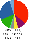 AEON CO.,LTD. Balance Sheet 2022年Feb期 AEON CO.,LTD. Balance Sheet 2022年2月期