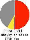 Rengo Co.,Ltd. Profit and Loss Account 2023年3月期