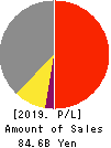 SANYO DENKI CO.,LTD. Profit and Loss Account 2019年3月期
