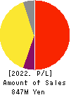 EYEZ,INC. Profit and Loss Account 2022年12月期
