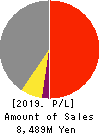O S CO.,LTD. Profit and Loss Account 2019年1月期