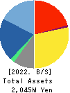 Star seeds Co.,Ltd. Balance Sheet 2022年Feb期 Star seeds Co.,Ltd. Balance Sheet 2022年2月期