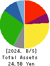 TOKYO THEATRES COMPANY,INCORPORATED Balance Sheet 2024年3月期