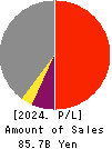 The Nanto Bank, Ltd. Profit and Loss Account 2024年3月期