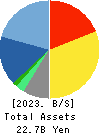 CREEK & RIVER Co.,Ltd. Balance Sheet 2023年Feb期 CREEK & RIVER Co.,Ltd. Balance Sheet 2023年2月期