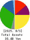 ICHIMASA KAMABOKO CO.,LTD. Balance Sheet 2025年6月期