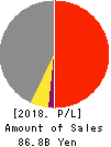 CMK CORPORATION Profit and Loss Account 2018年3月期