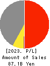GMB CORPORATION Profit and Loss Account 2023年Mar期 GMB CORPORATION Profit and Loss Account 2023年3月期