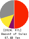 ASAHI YUKIZAI CORPORATION Profit and Loss Account 2024年Mar期 ASAHI YUKIZAI CORPORATION Profit and Loss Account 2024年3月期