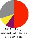 ABHOTEL CO.,LTD. Profit and Loss Account 2023年Mar期 ABHOTEL CO.,LTD. Profit and Loss Account 2023年3月期