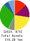 YAOKO CO.,LTD. Balance Sheet 2023年Mar期 YAOKO CO.,LTD. Balance Sheet 2023年3月期
