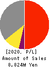 TVE Co., Ltd. Profit and Loss Account 2020年9月期