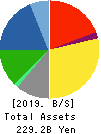 OKAMURA CORPORATION Balance Sheet 2019年3月期