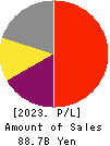 USS Co.,Ltd Profit and Loss Account 2023年Mar期 USS Co.,Ltd Profit and Loss Account 2023年3月期