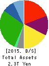 ANA HOLDINGS INC. Balance Sheet 2015年Mar期 ANA HOLDINGS INC. Balance Sheet 2015年3月期