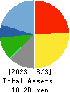 RISO KYOIKU CO.,LTD. Balance Sheet 2023年Feb期 RISO KYOIKU CO.,LTD. Balance Sheet 2023年2月期