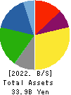 NISSIN SHOJI CO.,LTD. Balance Sheet 2022年Mar期 NISSIN SHOJI CO.,LTD. Balance Sheet 2022年3月期