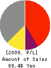MITSUBISHI CABLE INDUSTRIES,LTD. Profit and Loss Account 2009年3月期