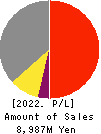 EnBio Holdings Profit and Loss Account 2022年Mar期 EnBio Holdings Profit and Loss Account 2022年3月期