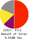 Strike Company,Limited Profit and Loss Account 2021年Sep期 Strike Company,Limited Profit and Loss Account 2021年9月期
