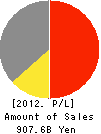 UNY Group Holdings Co., Ltd. Profit and Loss Account 2012年2月期