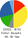 Harima-Kyowa Co.,LTD. Balance Sheet 2022年3月期